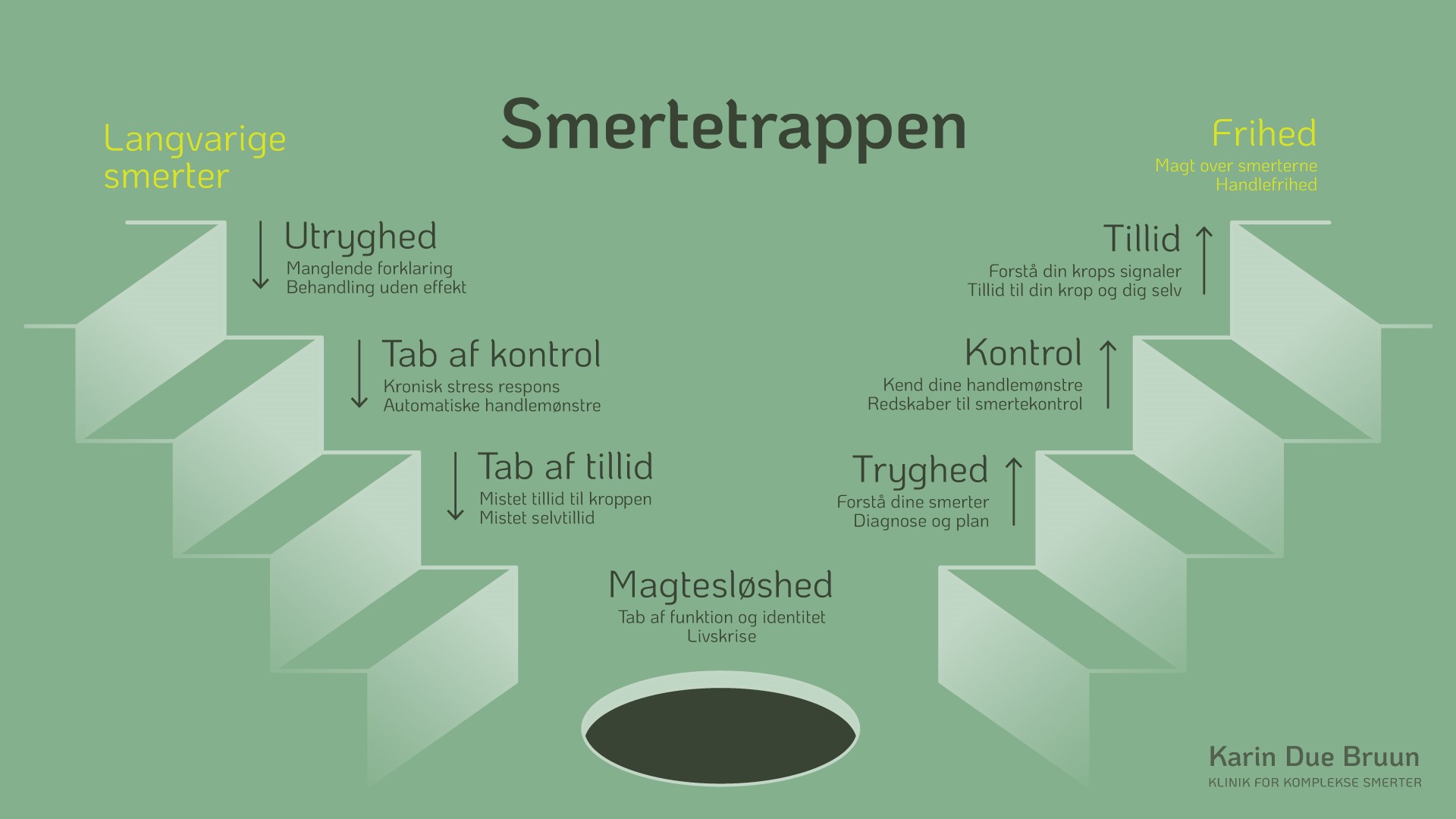 Smertetrappen viser vejen fra utryghed og magtesløshed mod tryghed, kontrol, tillid og frihed